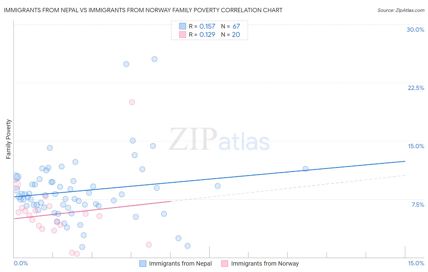 Immigrants from Nepal vs Immigrants from Norway Family Poverty