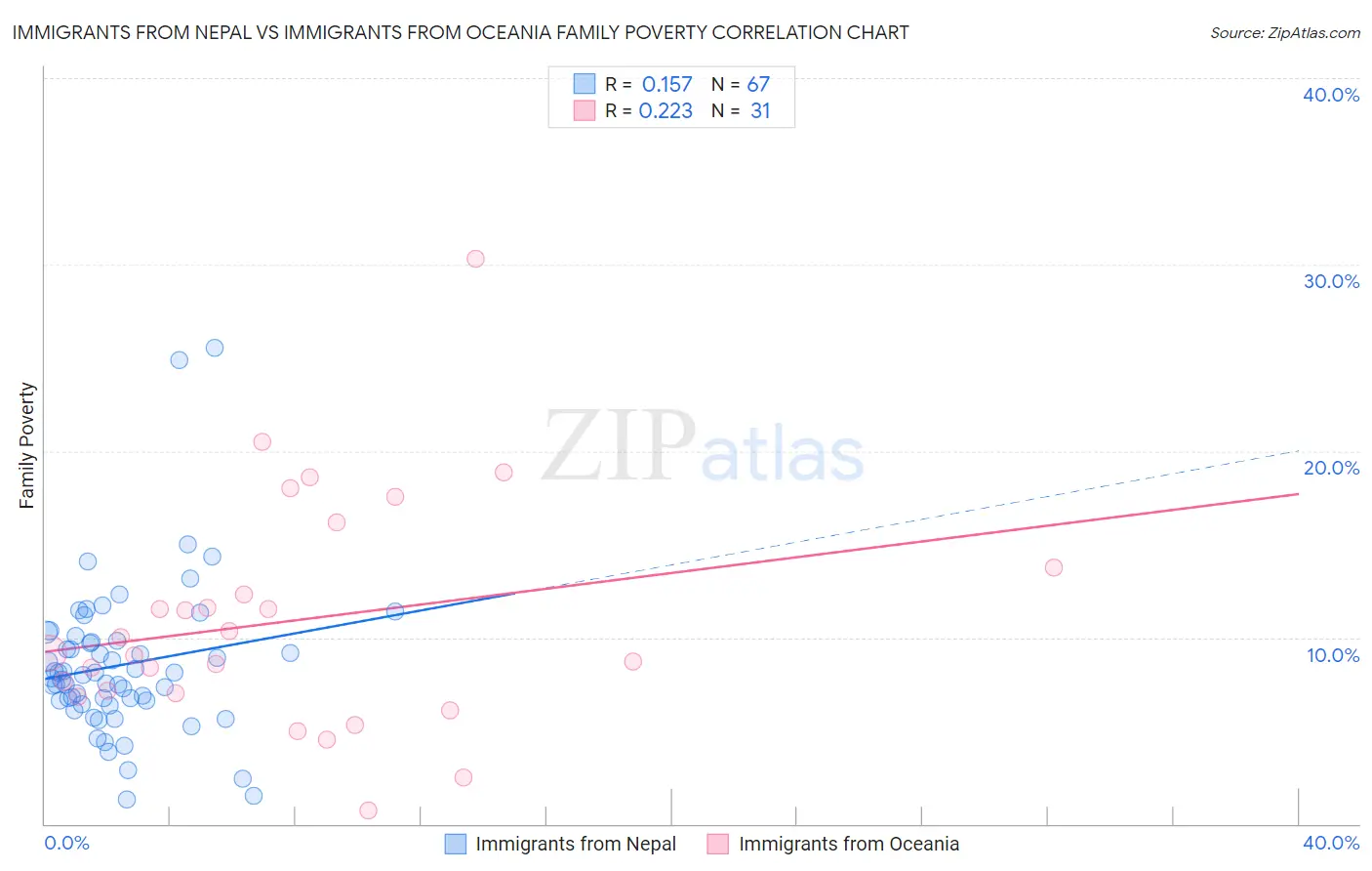Immigrants from Nepal vs Immigrants from Oceania Family Poverty