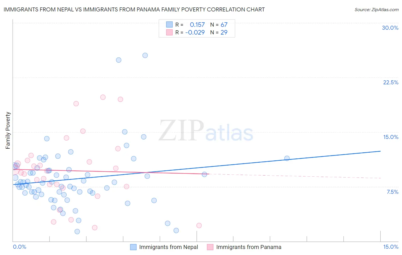 Immigrants from Nepal vs Immigrants from Panama Family Poverty