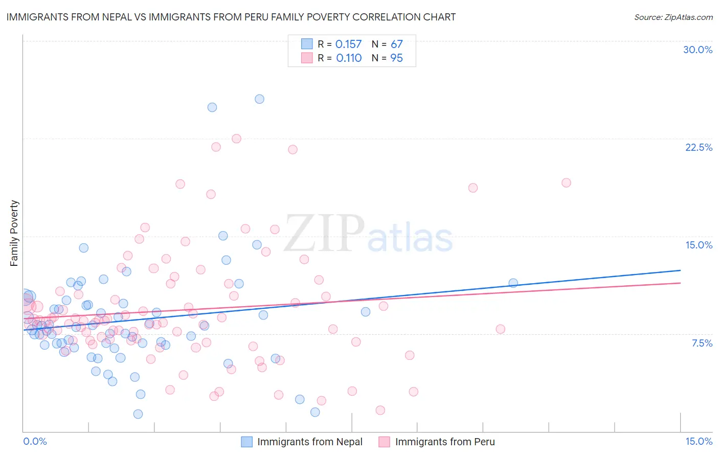 Immigrants from Nepal vs Immigrants from Peru Family Poverty