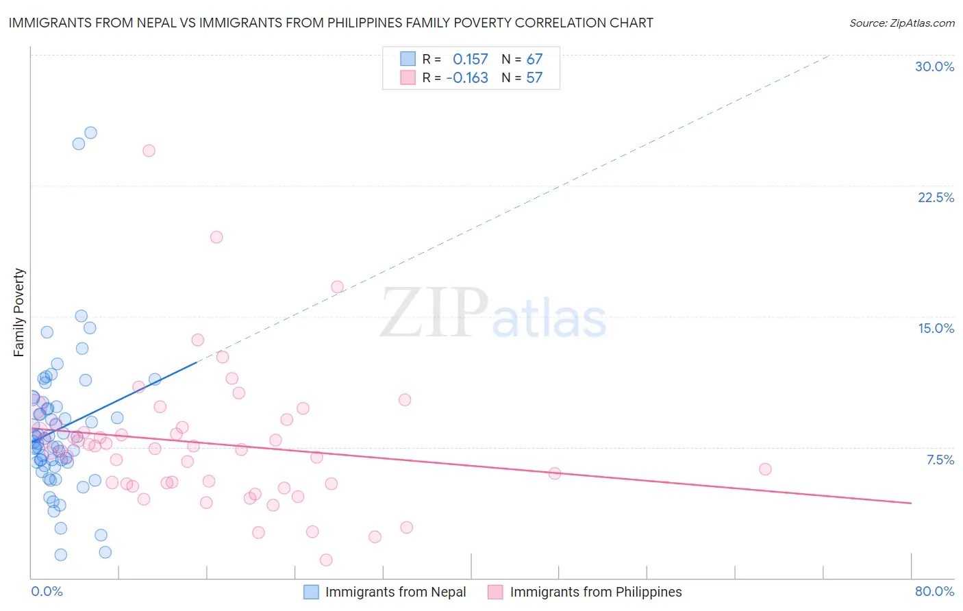 Immigrants from Nepal vs Immigrants from Philippines Family Poverty