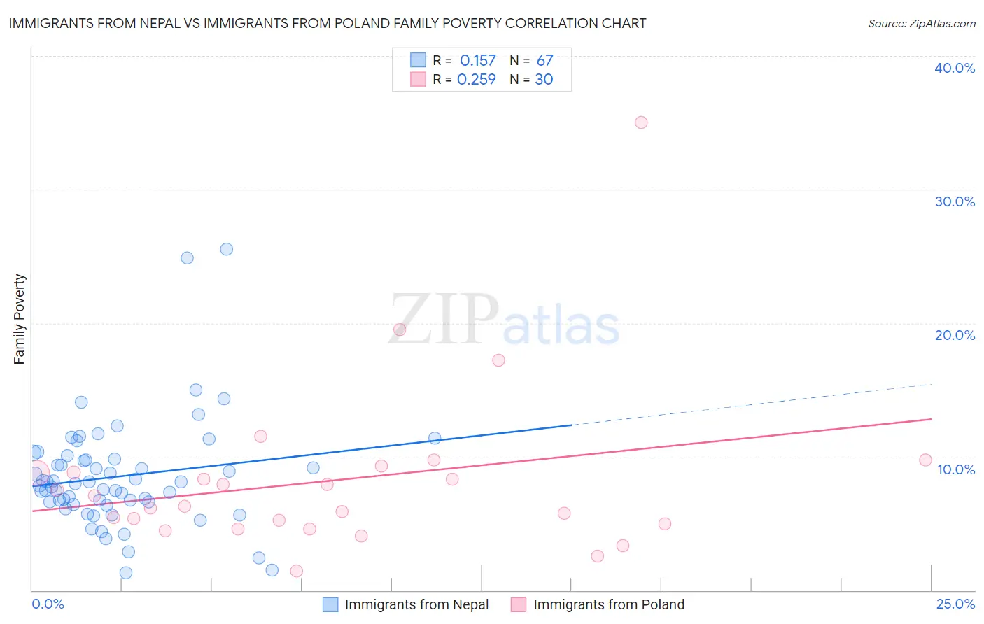 Immigrants from Nepal vs Immigrants from Poland Family Poverty