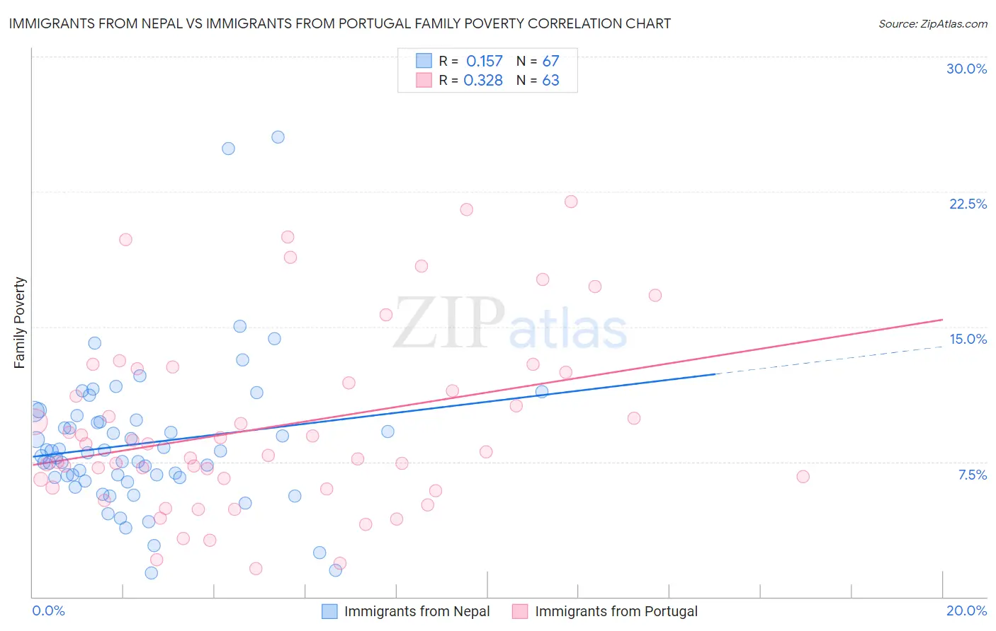 Immigrants from Nepal vs Immigrants from Portugal Family Poverty