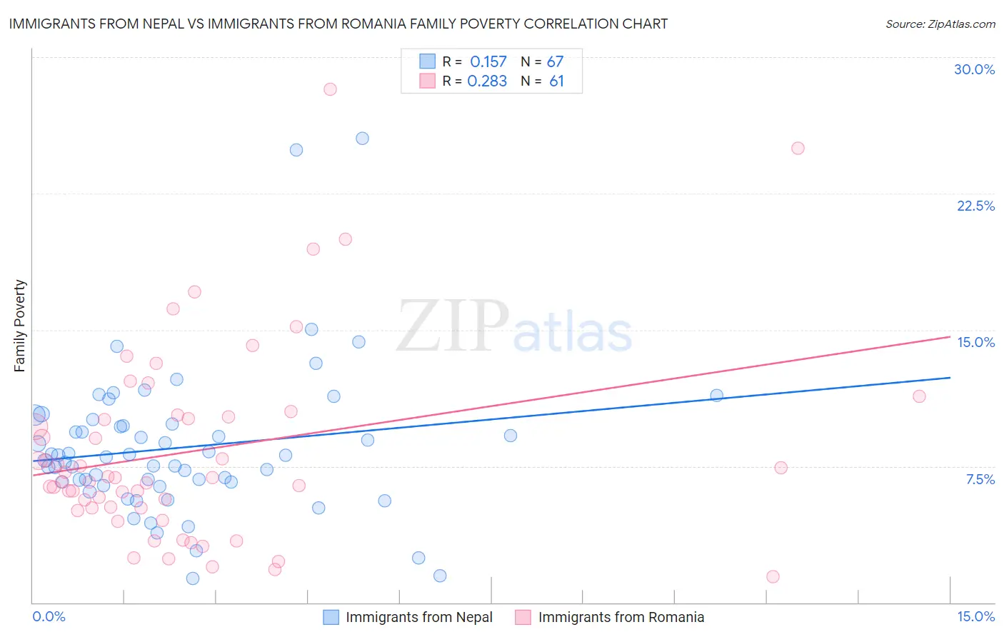 Immigrants from Nepal vs Immigrants from Romania Family Poverty