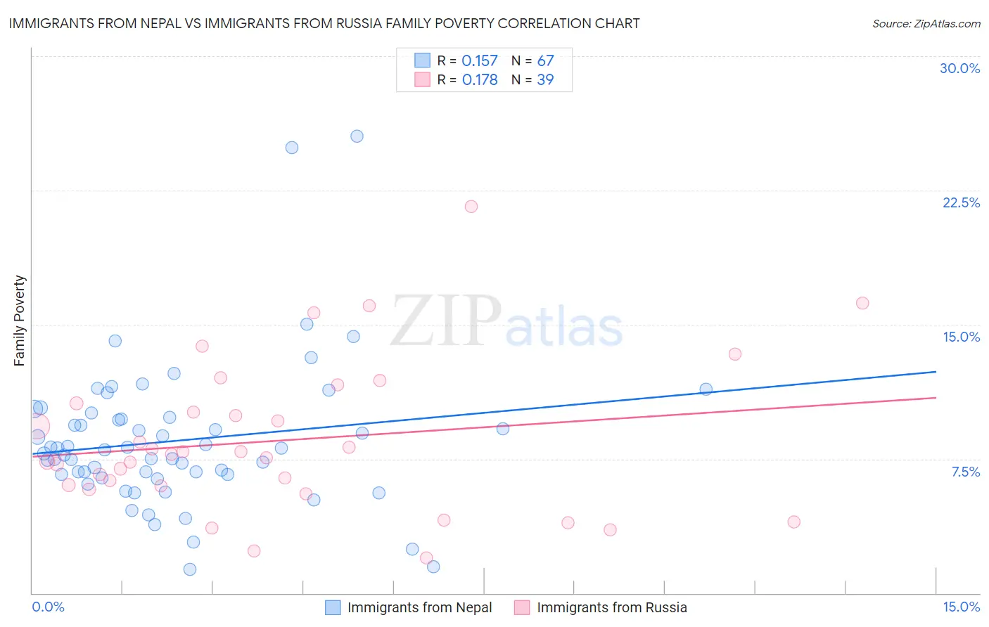 Immigrants from Nepal vs Immigrants from Russia Family Poverty
