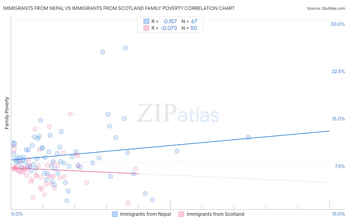 Immigrants from Nepal vs Immigrants from Scotland Family Poverty