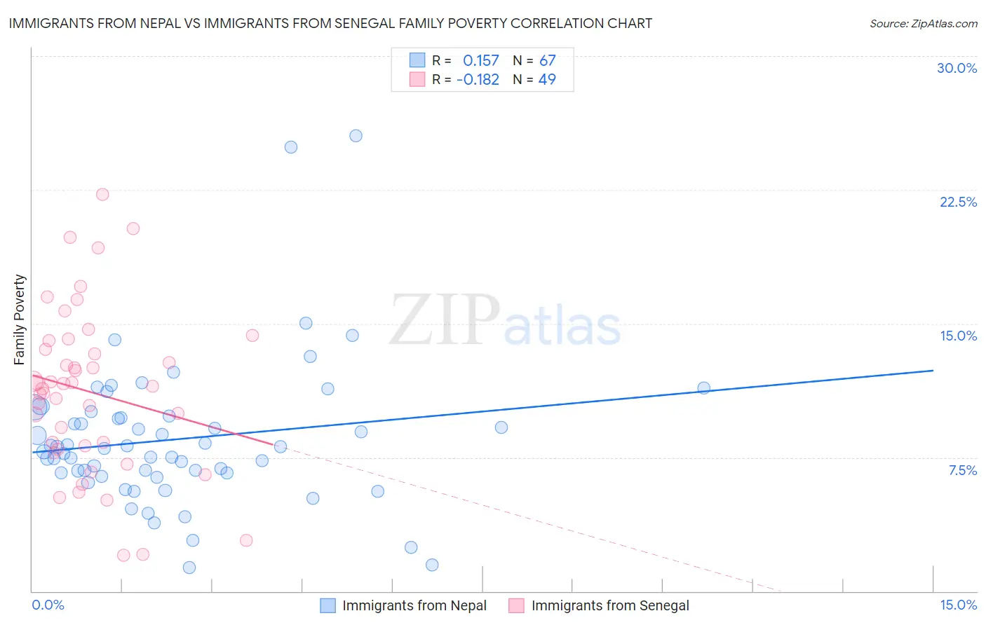 Immigrants from Nepal vs Immigrants from Senegal Family Poverty
