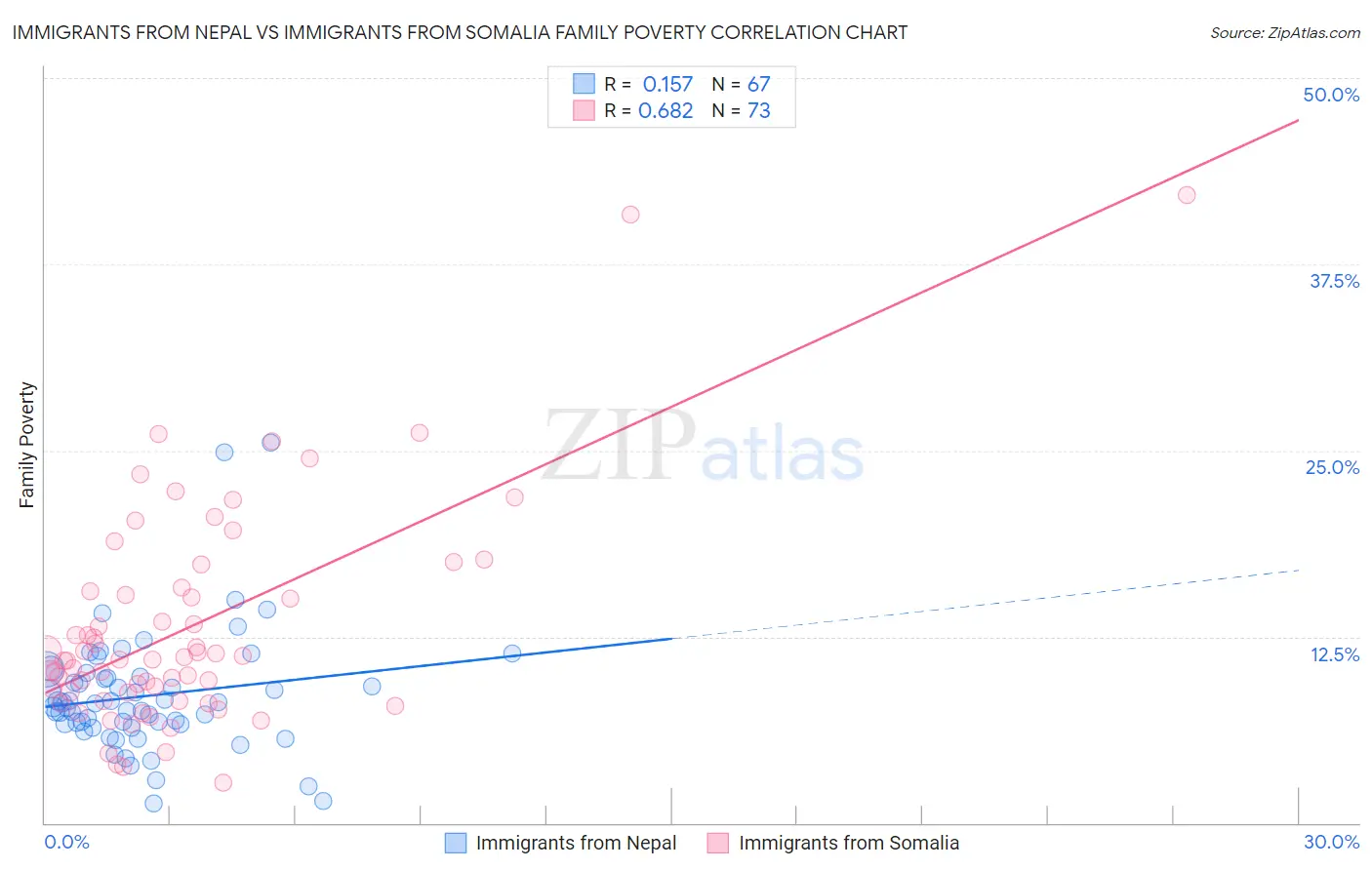 Immigrants from Nepal vs Immigrants from Somalia Family Poverty