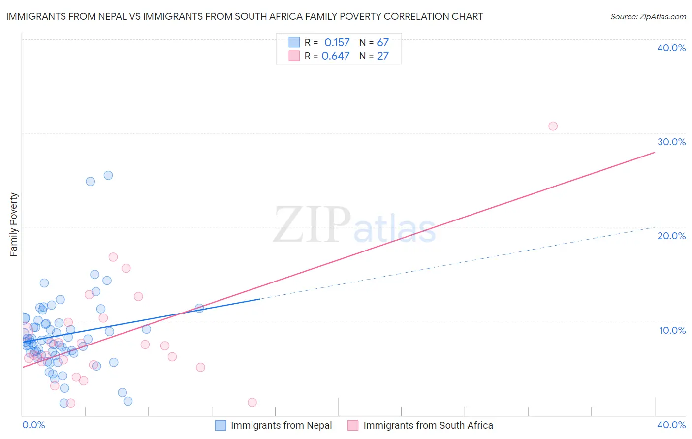 Immigrants from Nepal vs Immigrants from South Africa Family Poverty