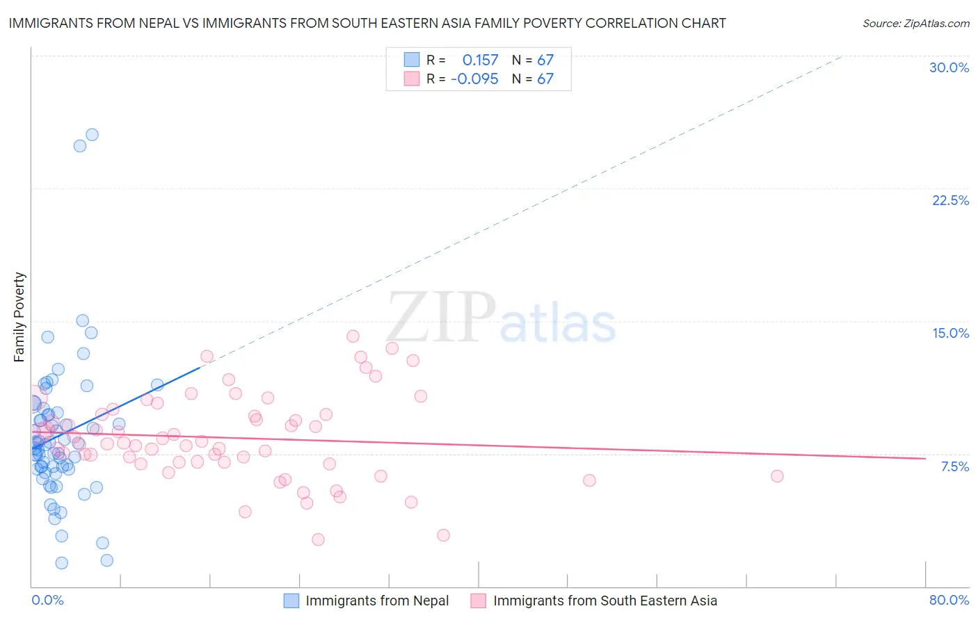 Immigrants from Nepal vs Immigrants from South Eastern Asia Family Poverty