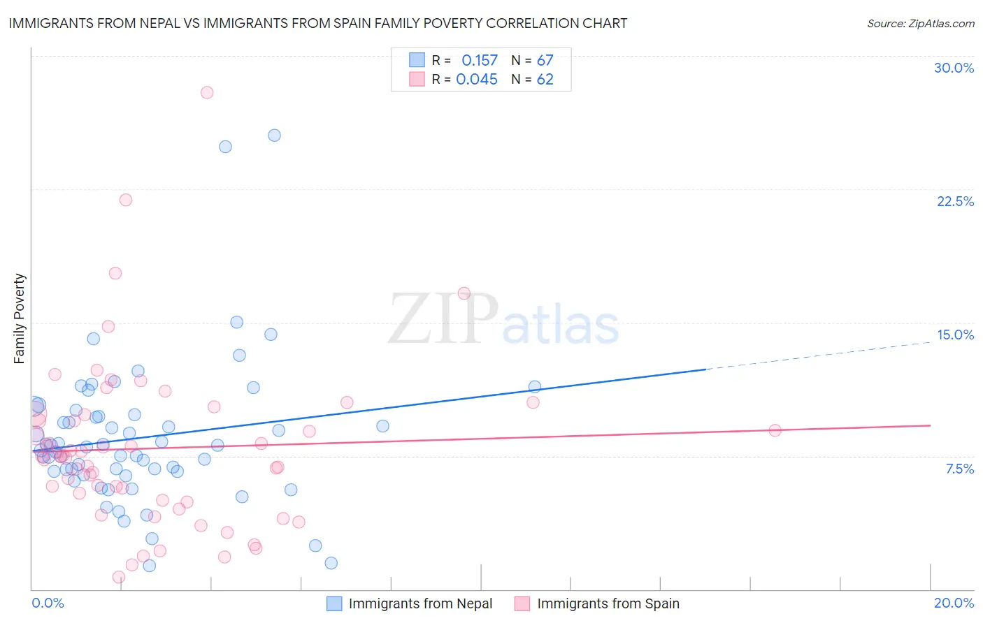 Immigrants from Nepal vs Immigrants from Spain Family Poverty