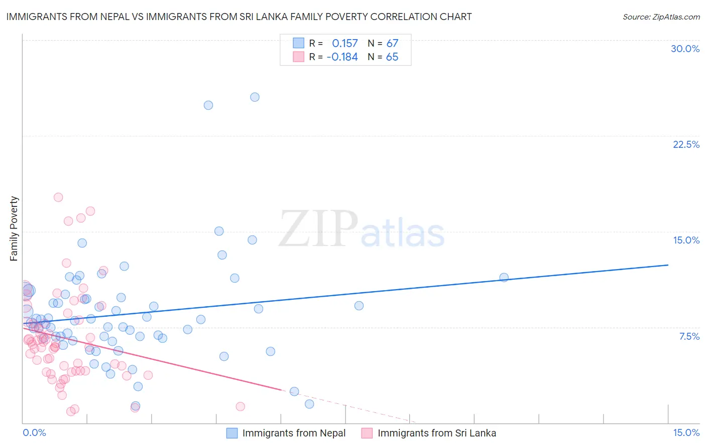Immigrants from Nepal vs Immigrants from Sri Lanka Family Poverty