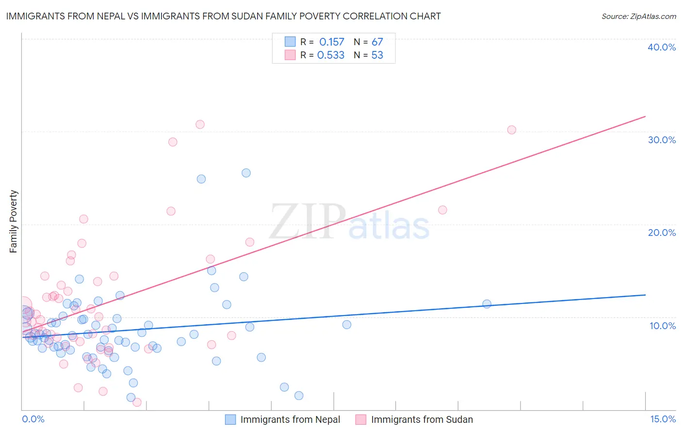 Immigrants from Nepal vs Immigrants from Sudan Family Poverty