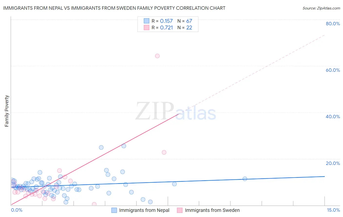 Immigrants from Nepal vs Immigrants from Sweden Family Poverty