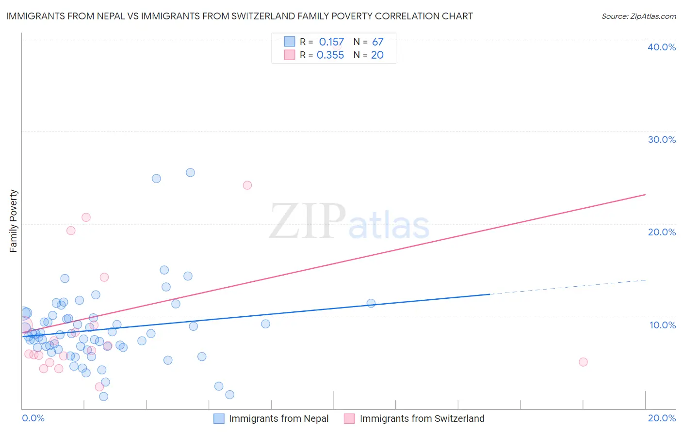 Immigrants from Nepal vs Immigrants from Switzerland Family Poverty