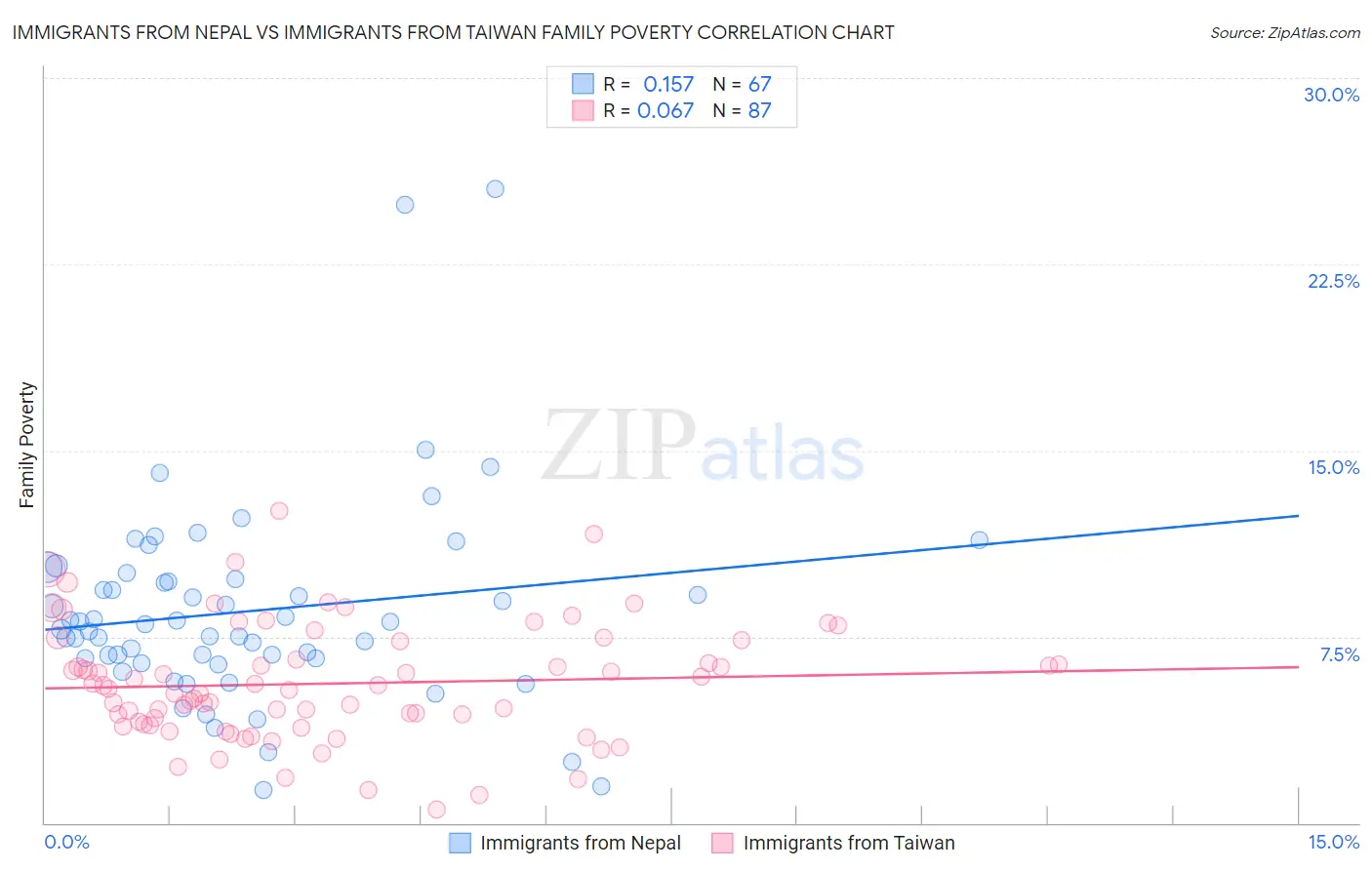 Immigrants from Nepal vs Immigrants from Taiwan Family Poverty