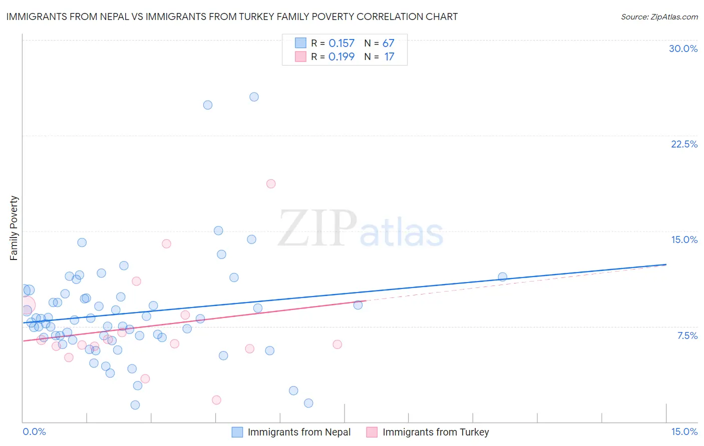 Immigrants from Nepal vs Immigrants from Turkey Family Poverty