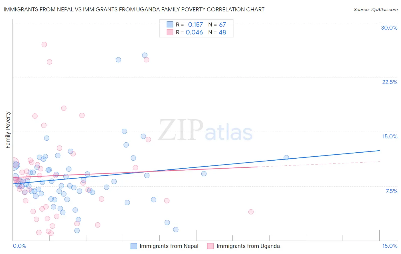 Immigrants from Nepal vs Immigrants from Uganda Family Poverty