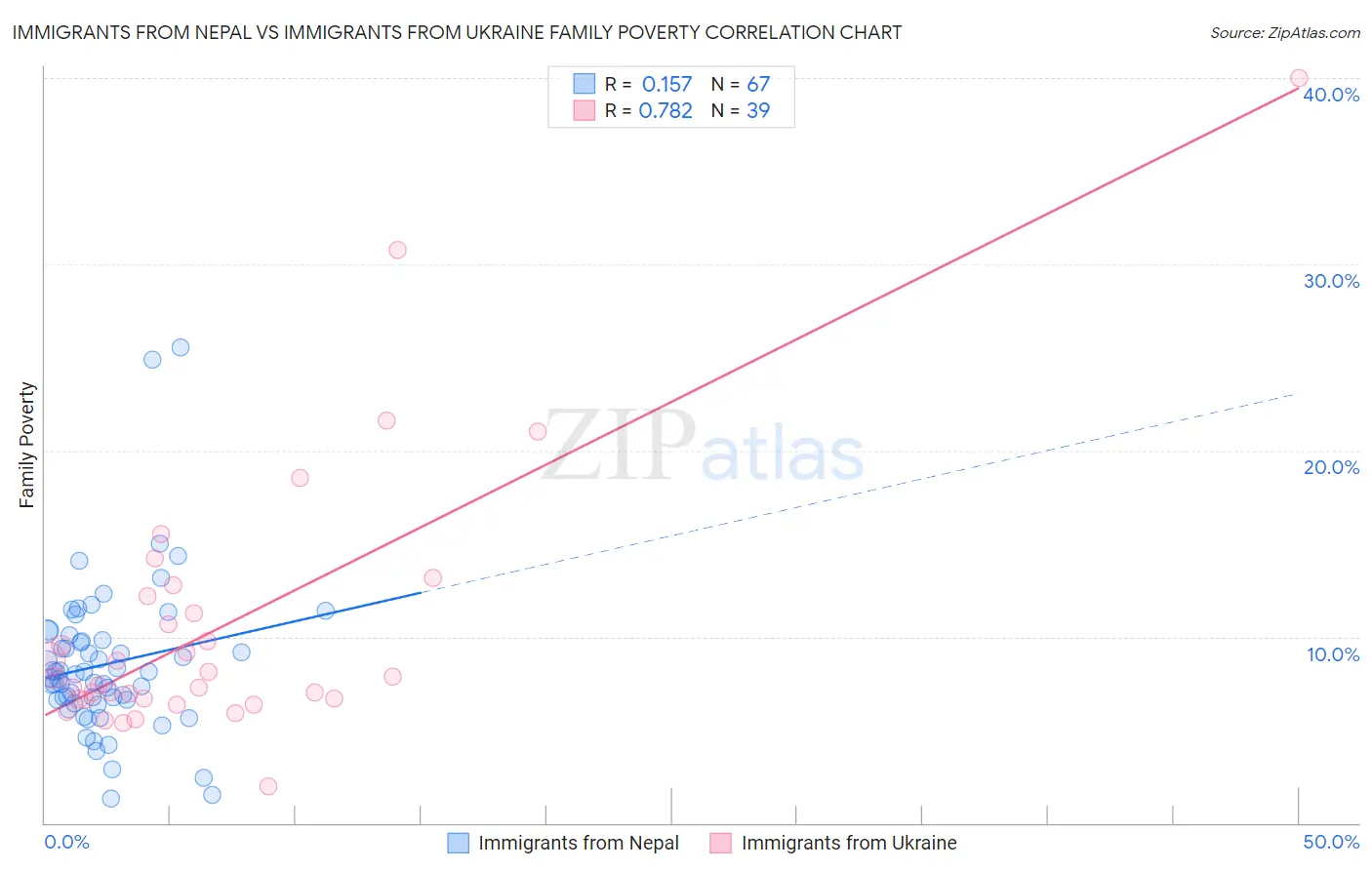 Immigrants from Nepal vs Immigrants from Ukraine Family Poverty