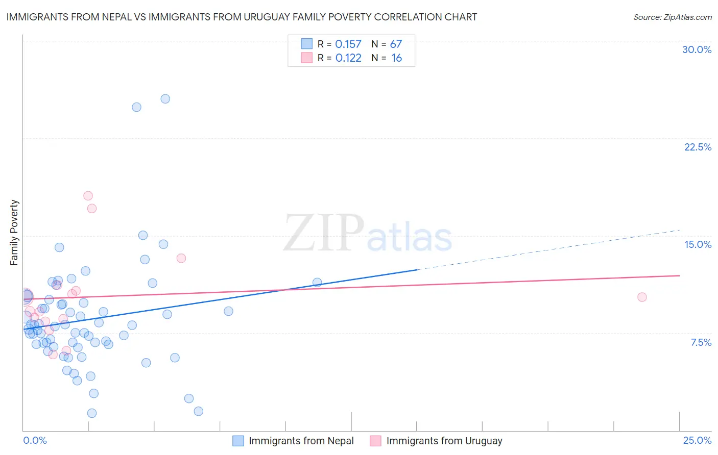 Immigrants from Nepal vs Immigrants from Uruguay Family Poverty