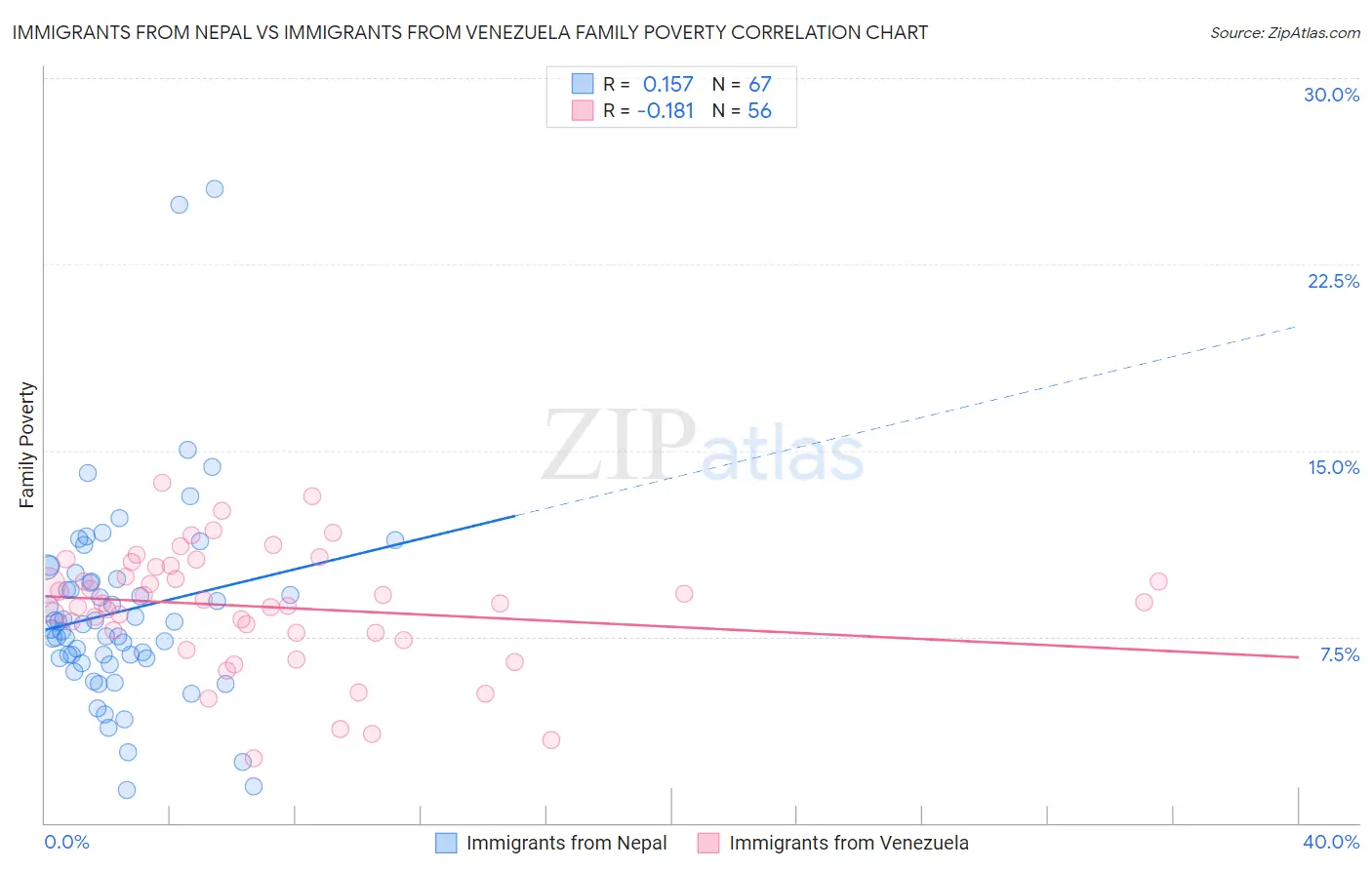 Immigrants from Nepal vs Immigrants from Venezuela Family Poverty