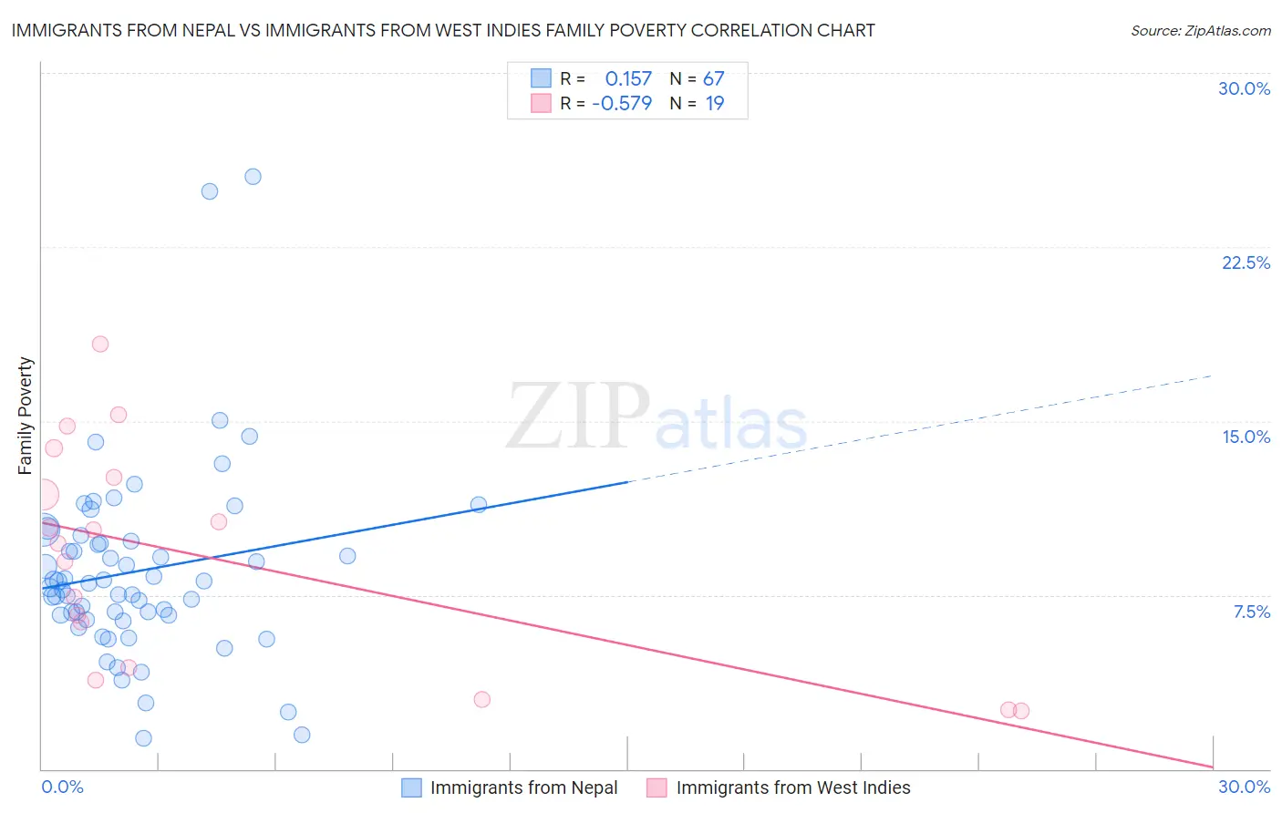 Immigrants from Nepal vs Immigrants from West Indies Family Poverty