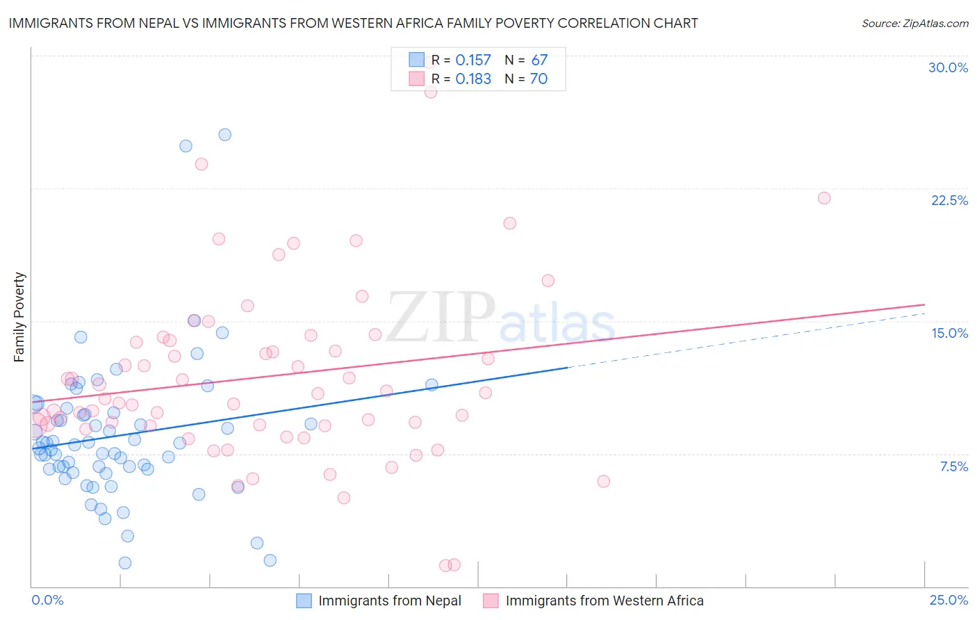 Immigrants from Nepal vs Immigrants from Western Africa Family Poverty