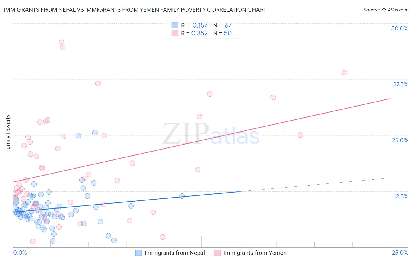 Immigrants from Nepal vs Immigrants from Yemen Family Poverty