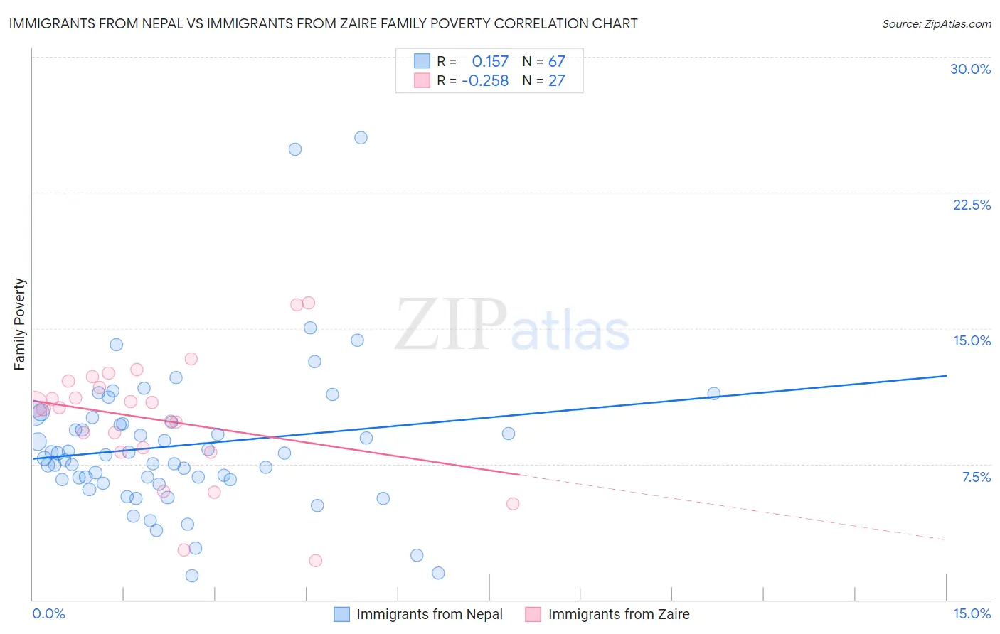 Immigrants from Nepal vs Immigrants from Zaire Family Poverty