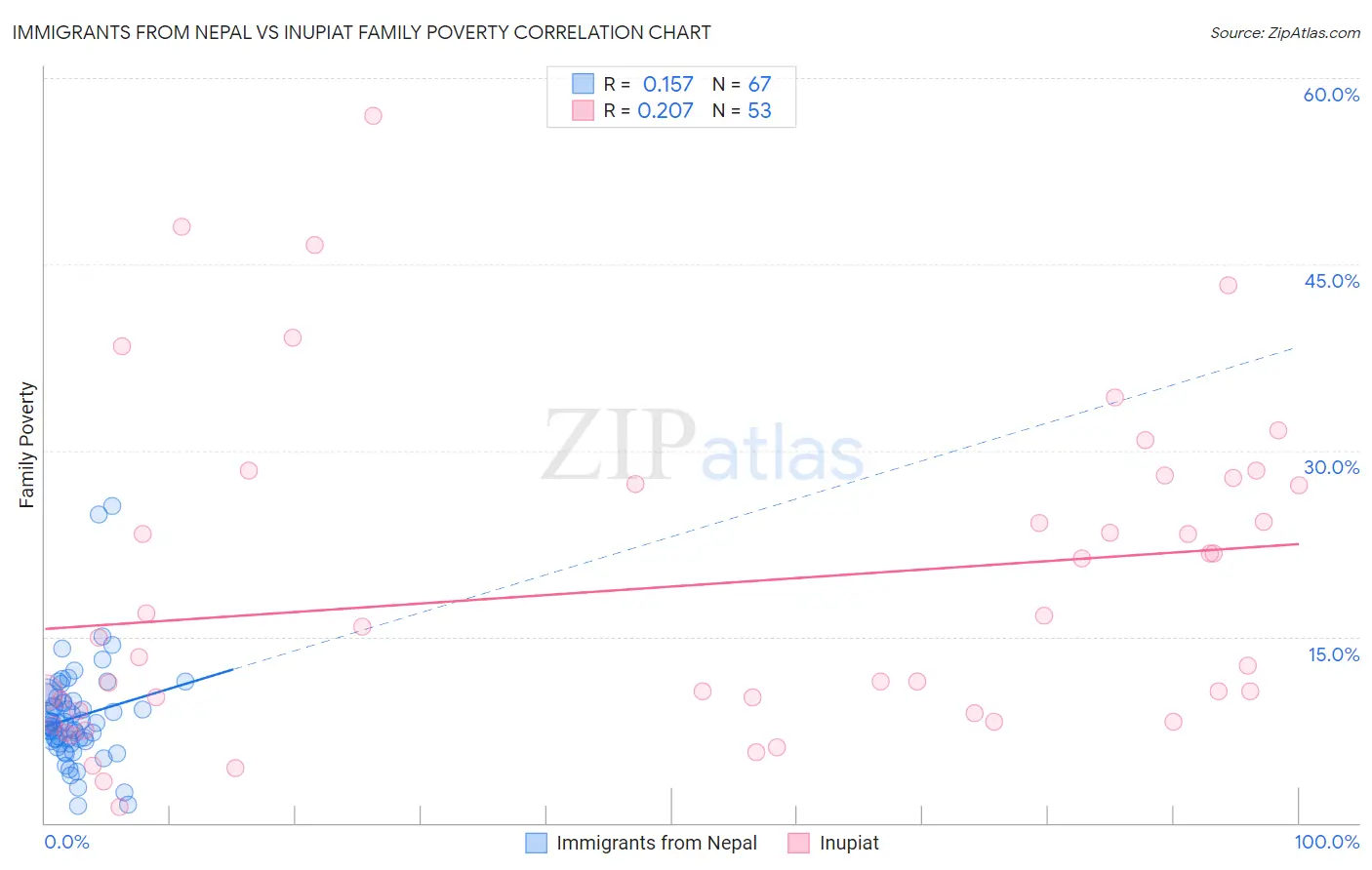 Immigrants from Nepal vs Inupiat Family Poverty