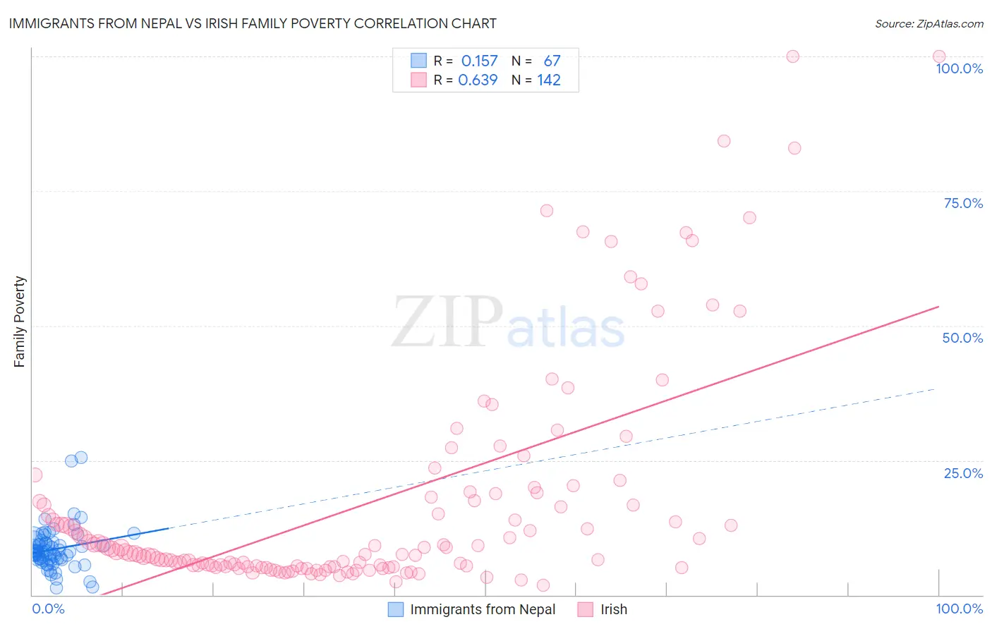Immigrants from Nepal vs Irish Family Poverty