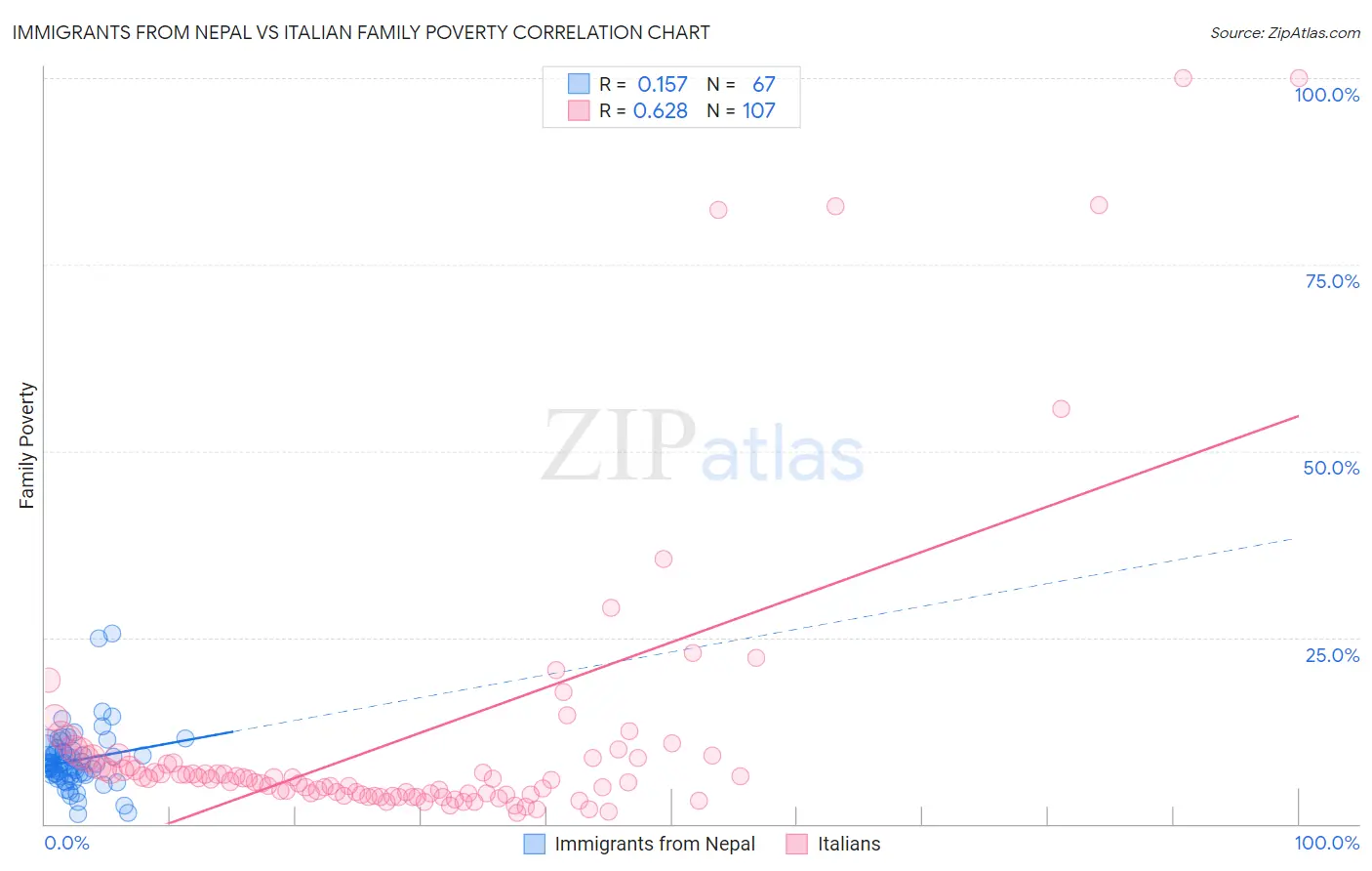 Immigrants from Nepal vs Italian Family Poverty