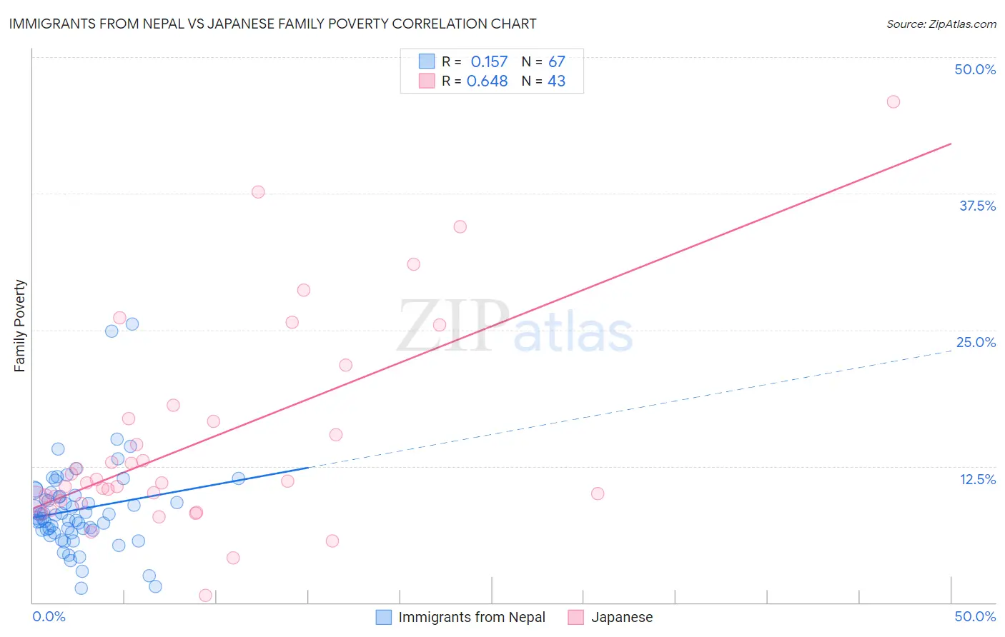 Immigrants from Nepal vs Japanese Family Poverty