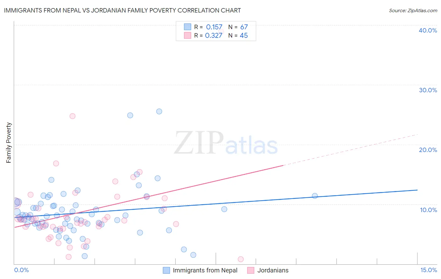 Immigrants from Nepal vs Jordanian Family Poverty