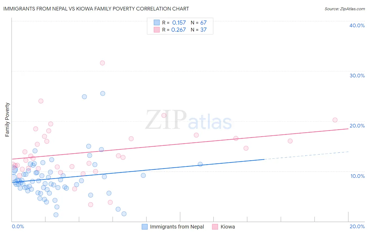 Immigrants from Nepal vs Kiowa Family Poverty