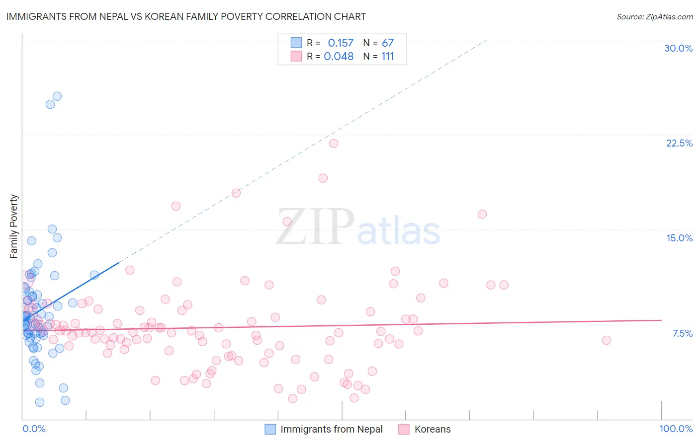 Immigrants from Nepal vs Korean Family Poverty