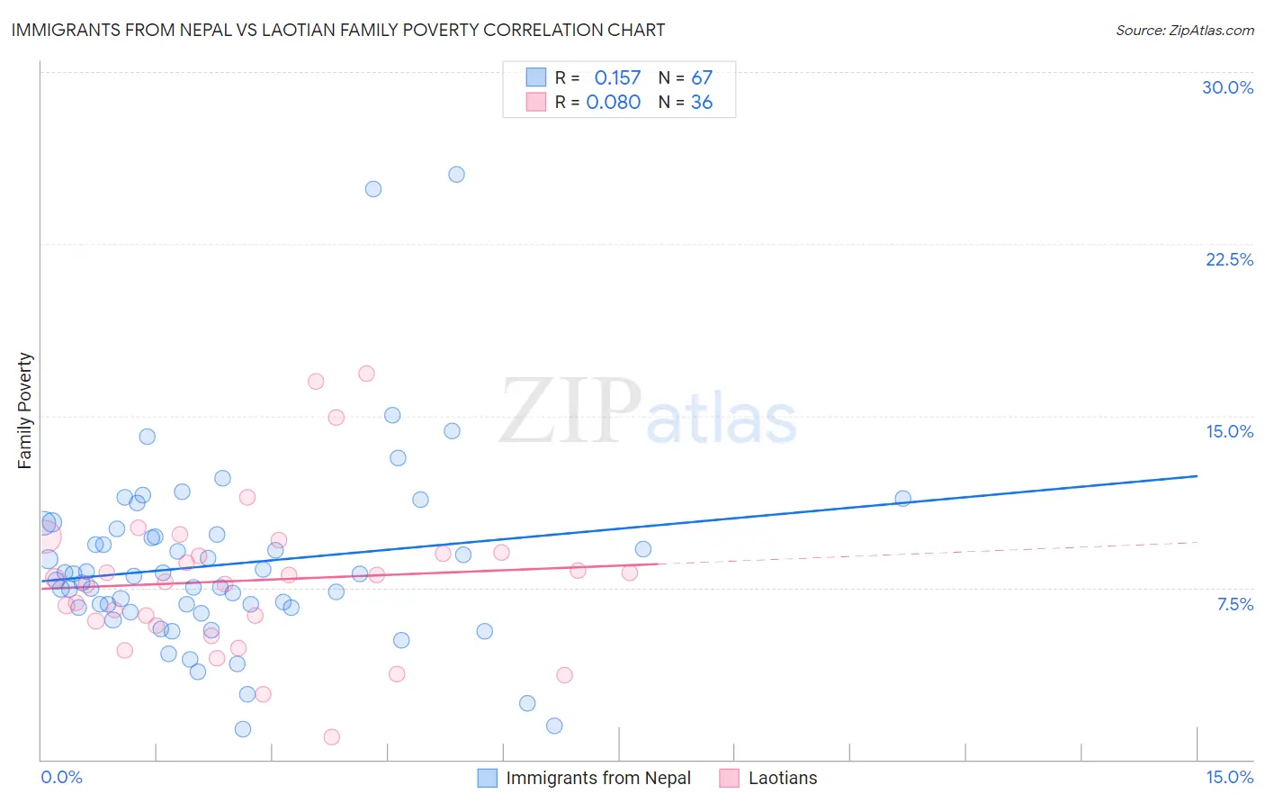 Immigrants from Nepal vs Laotian Family Poverty