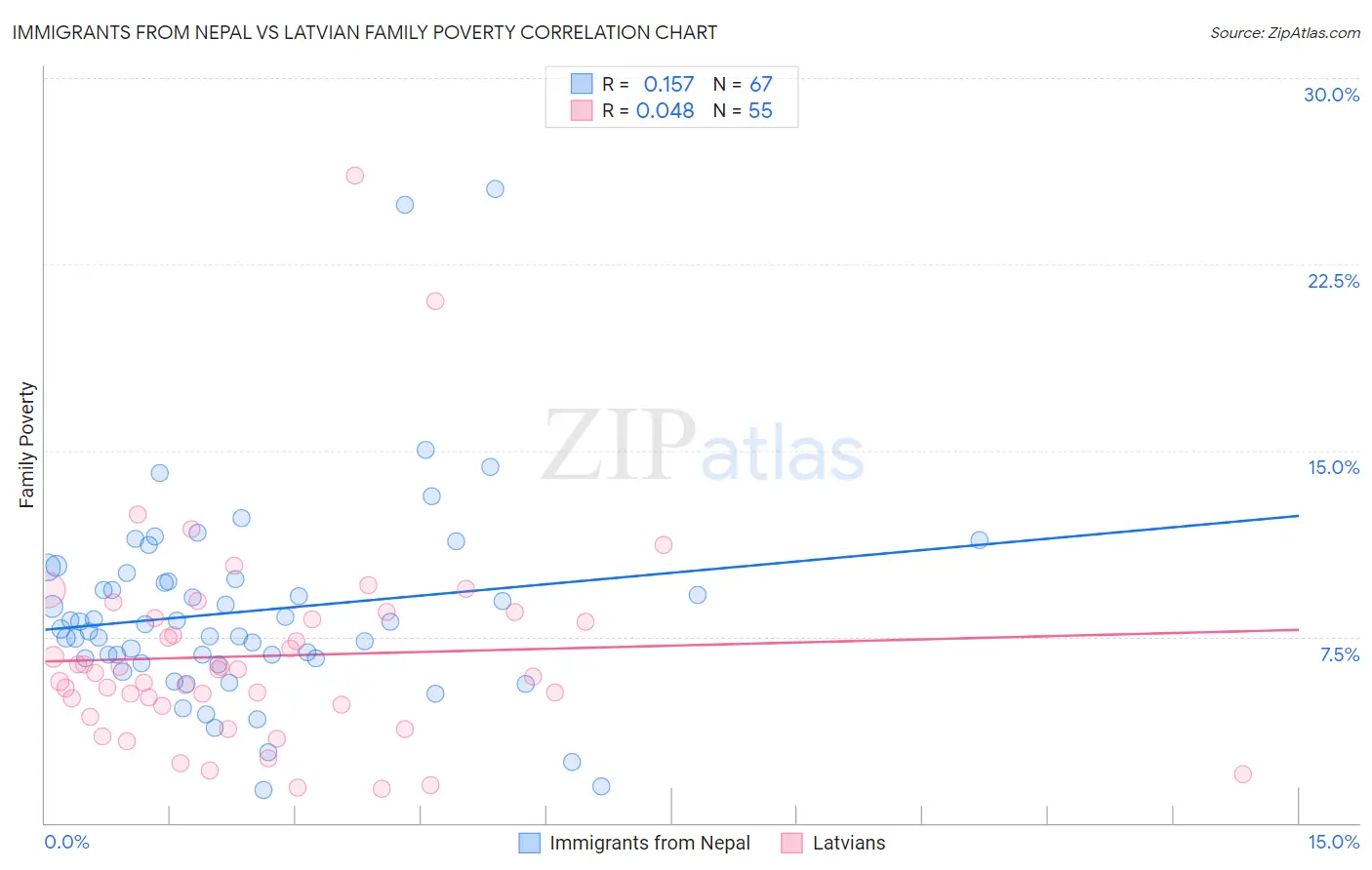 Immigrants from Nepal vs Latvian Family Poverty