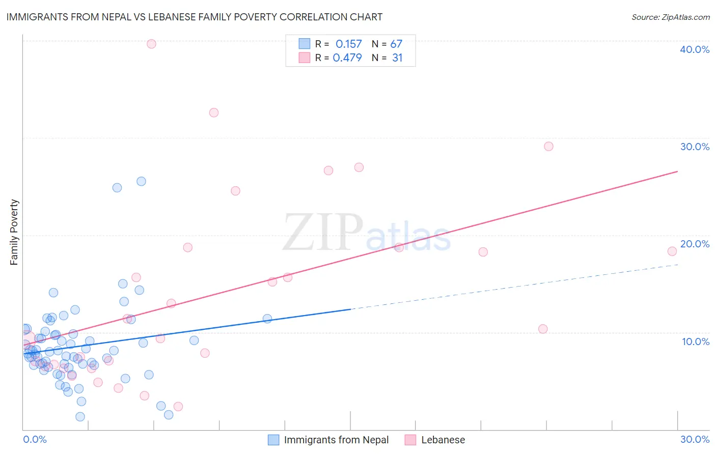 Immigrants from Nepal vs Lebanese Family Poverty