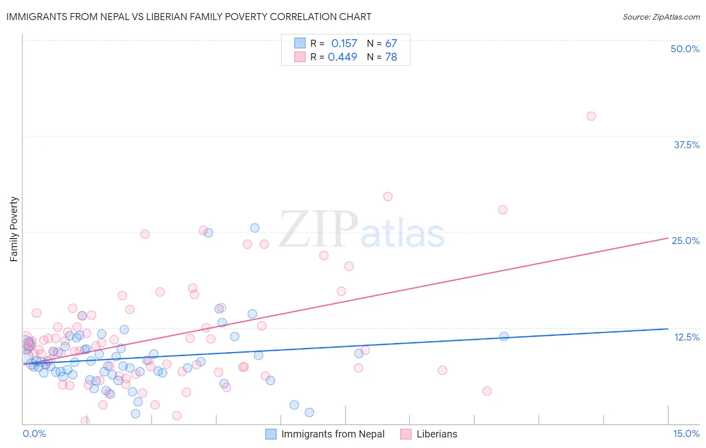 Immigrants from Nepal vs Liberian Family Poverty