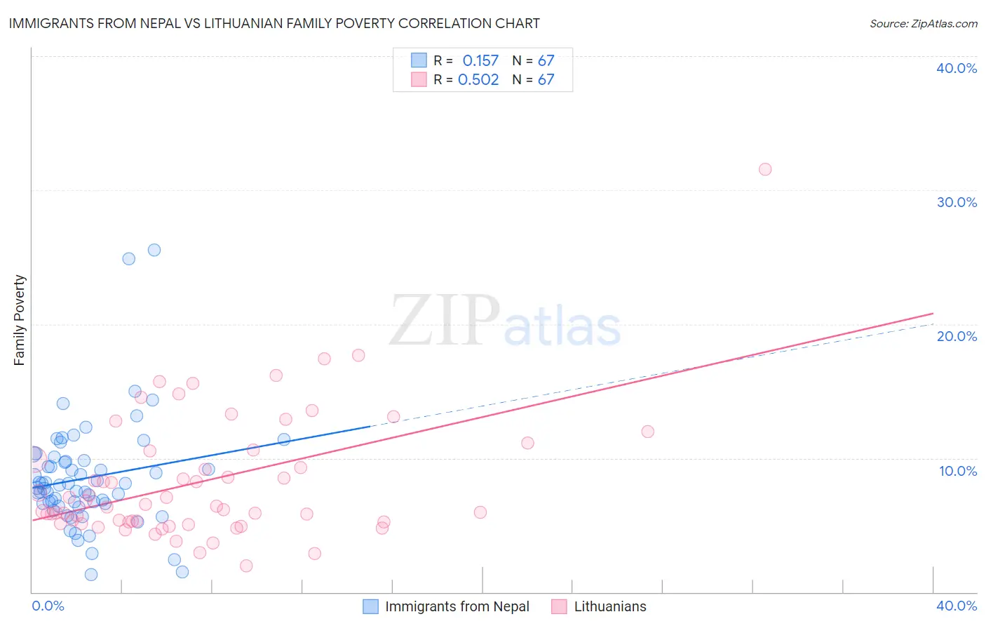 Immigrants from Nepal vs Lithuanian Family Poverty