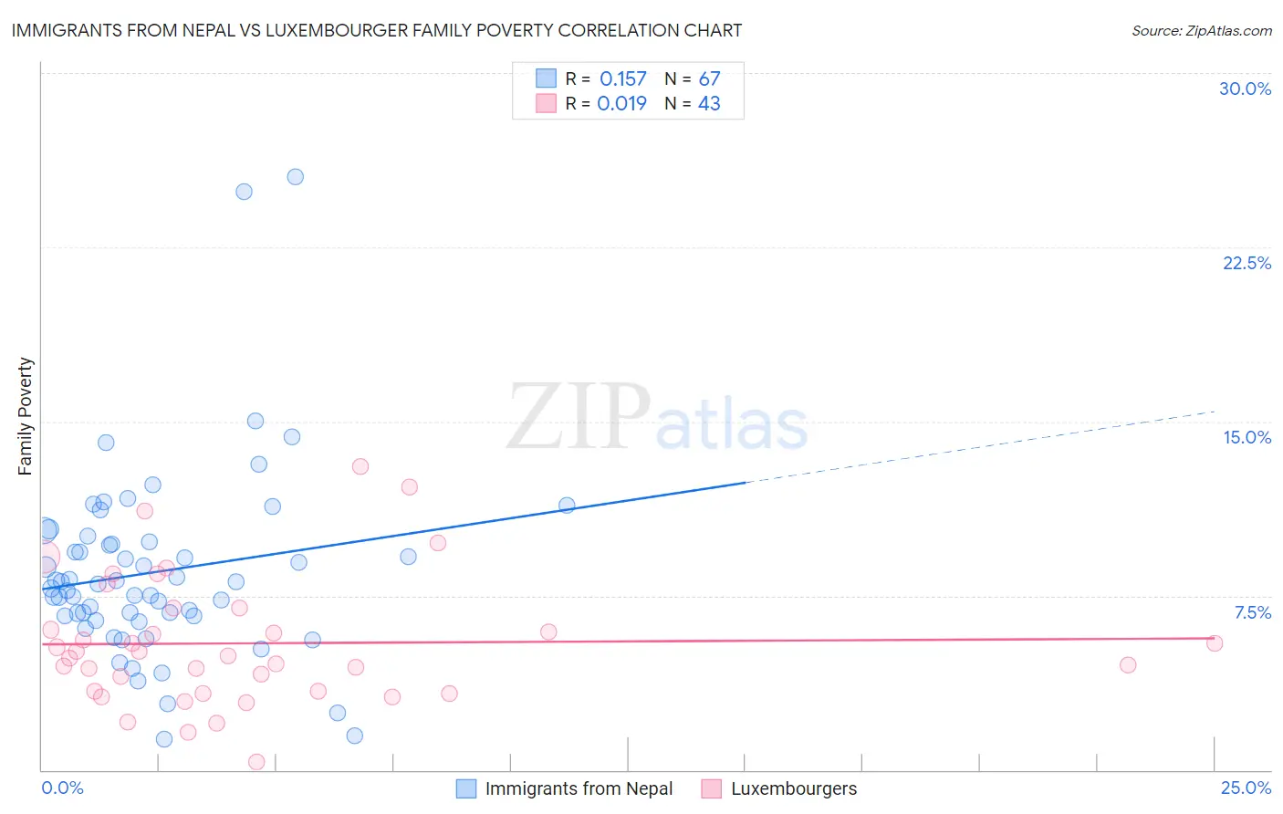 Immigrants from Nepal vs Luxembourger Family Poverty