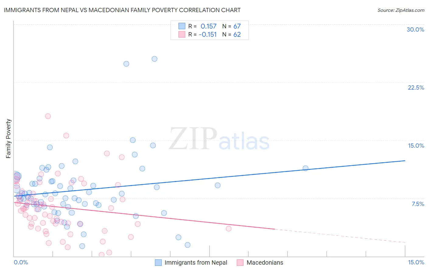 Immigrants from Nepal vs Macedonian Family Poverty