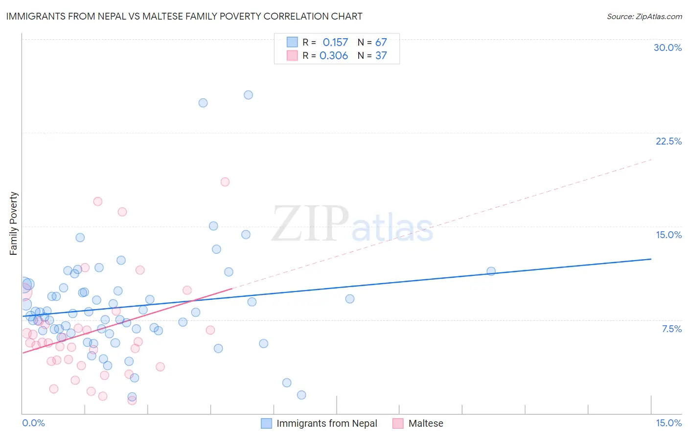 Immigrants from Nepal vs Maltese Family Poverty