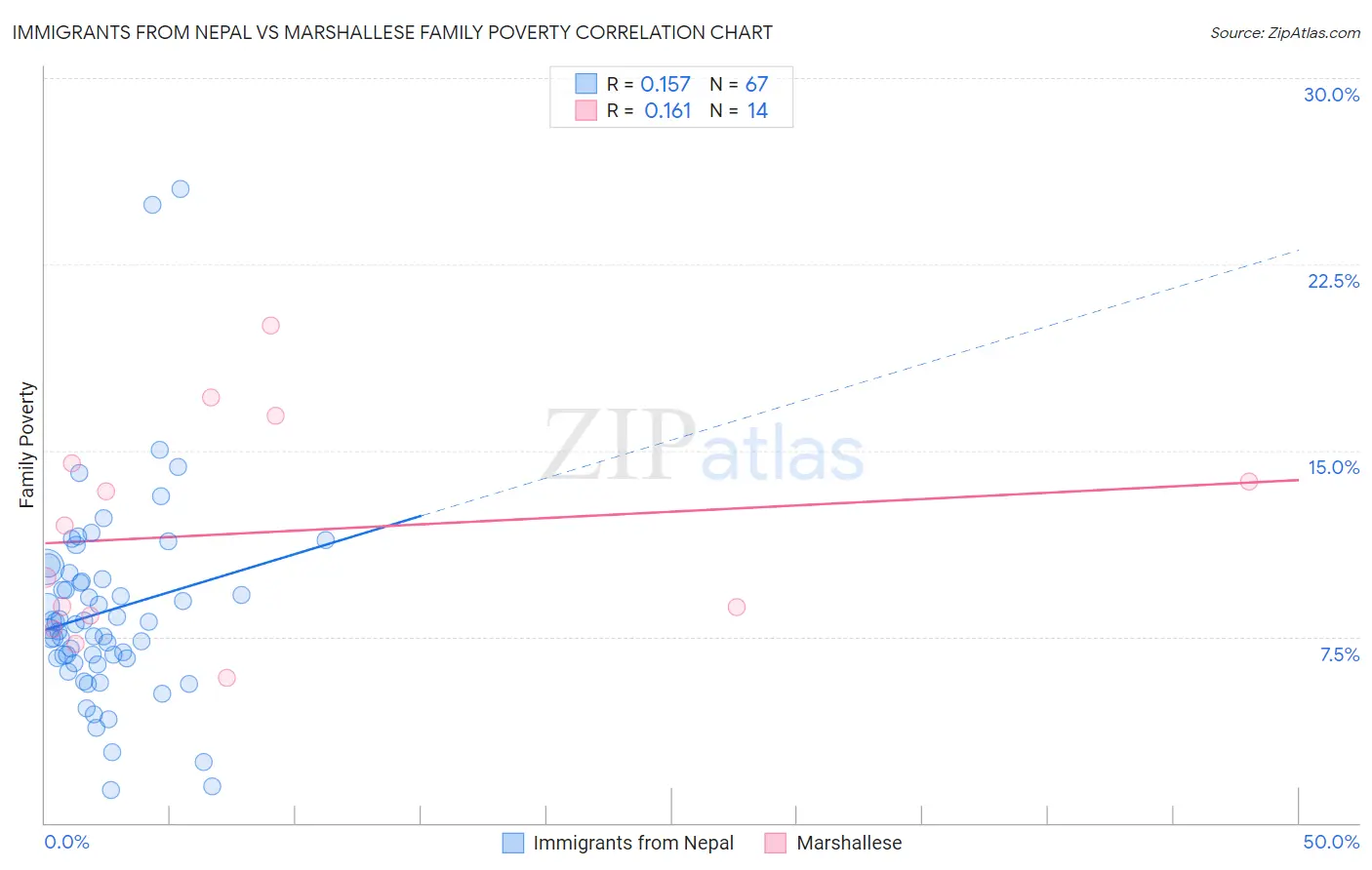 Immigrants from Nepal vs Marshallese Family Poverty