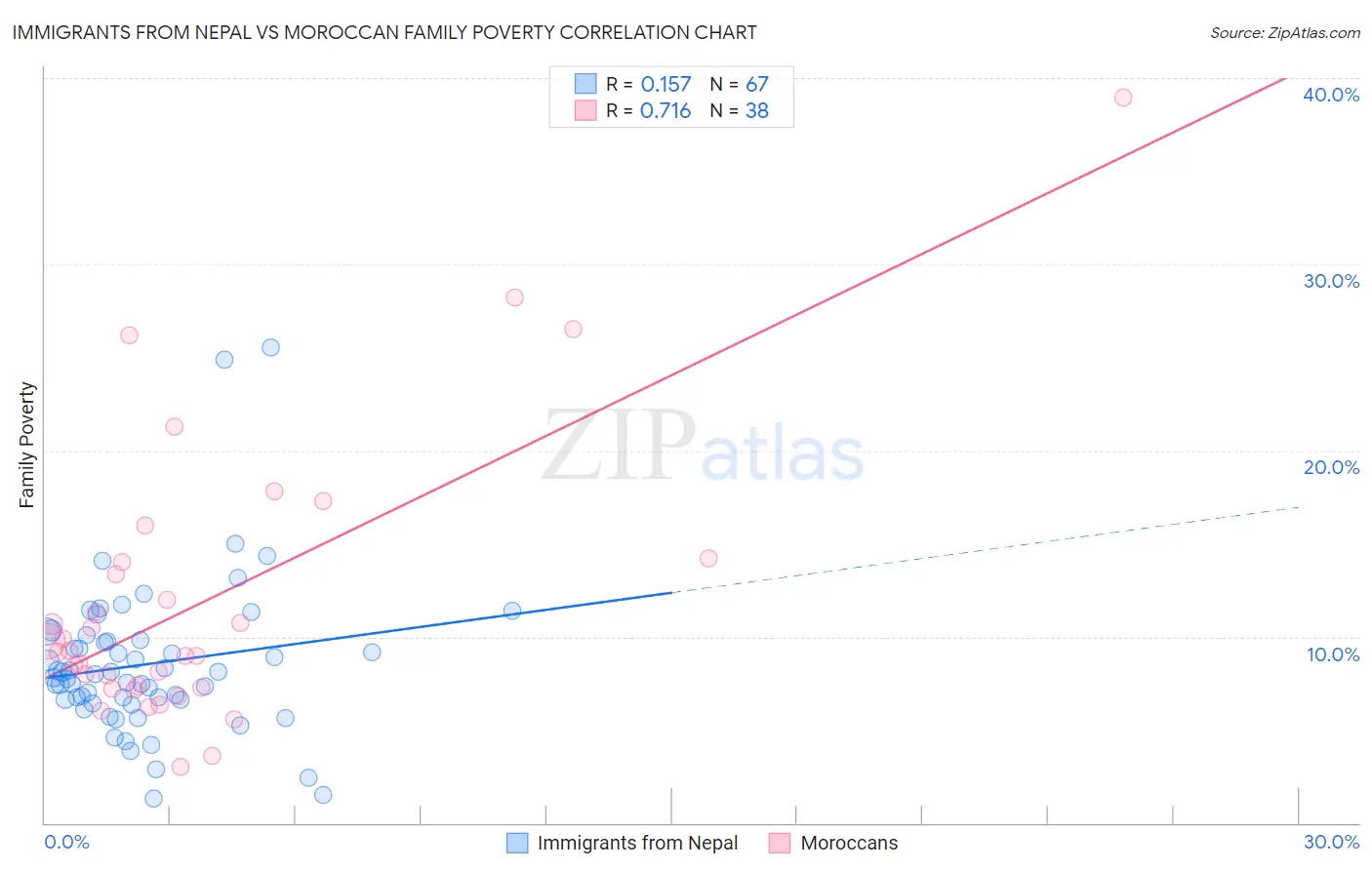 Immigrants from Nepal vs Moroccan Family Poverty