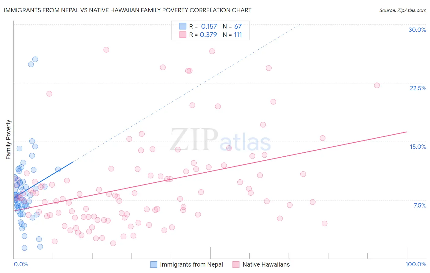 Immigrants from Nepal vs Native Hawaiian Family Poverty