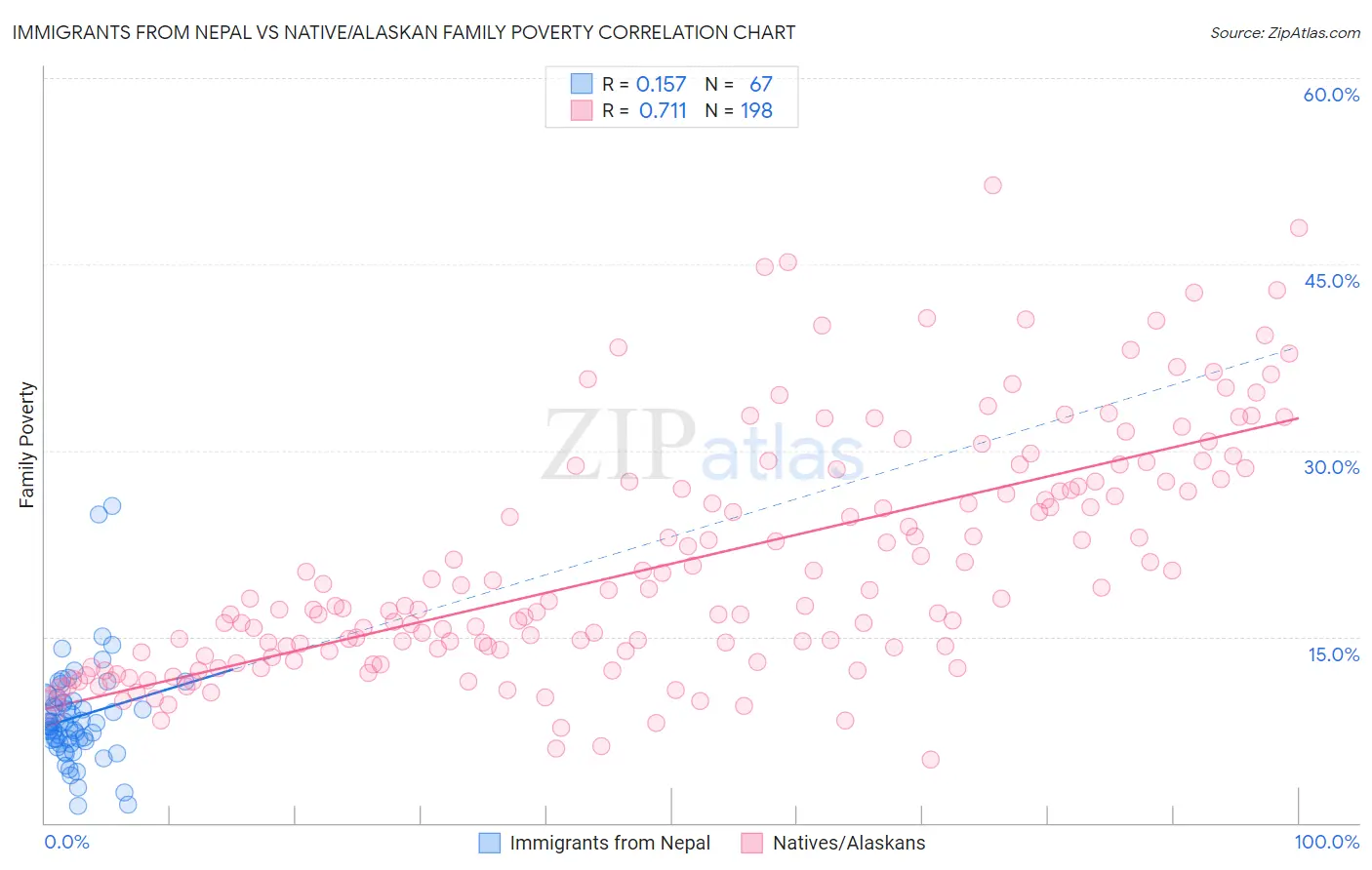 Immigrants from Nepal vs Native/Alaskan Family Poverty