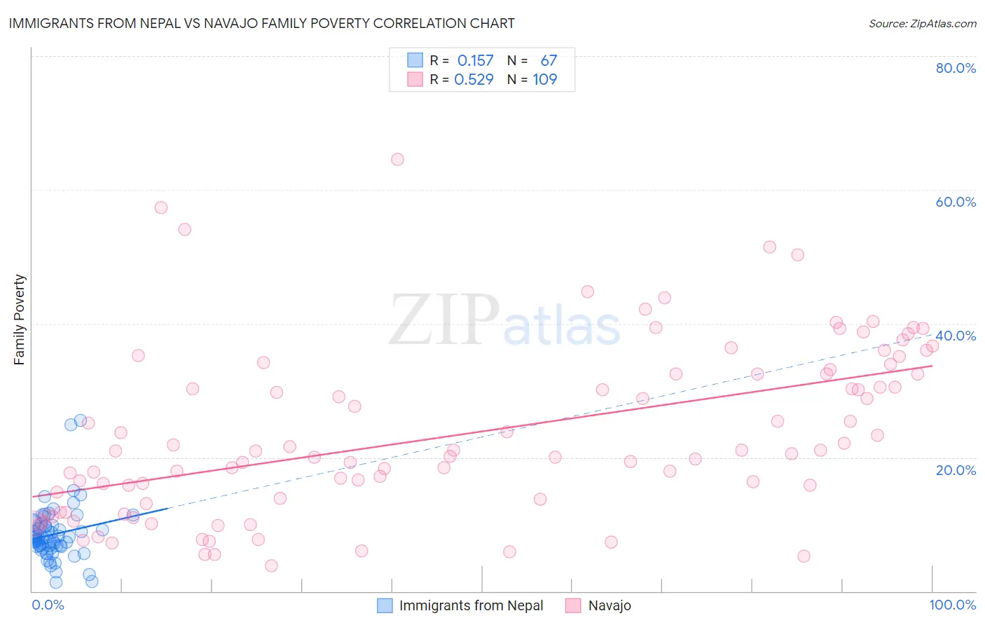 Immigrants from Nepal vs Navajo Family Poverty