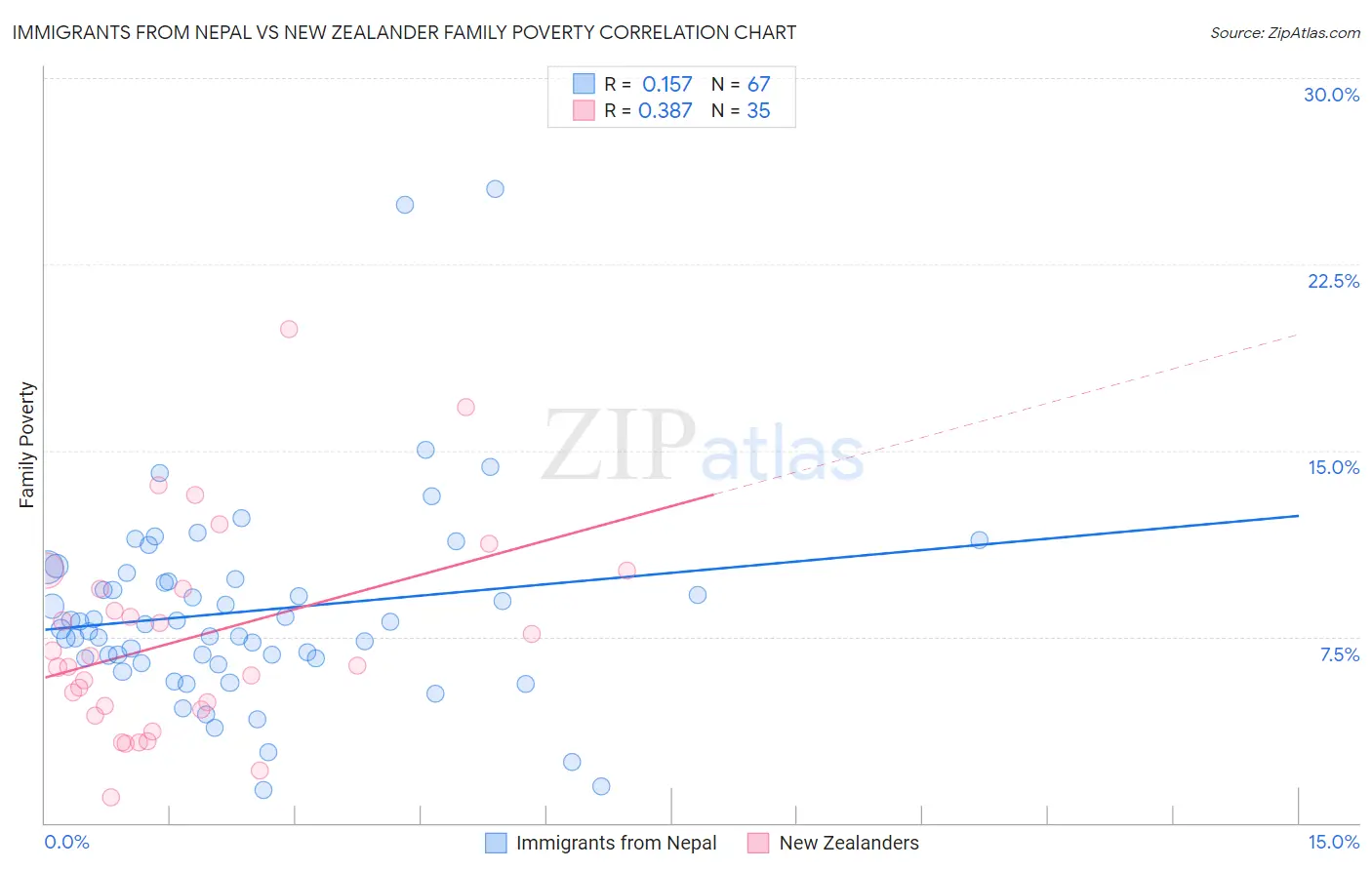 Immigrants from Nepal vs New Zealander Family Poverty